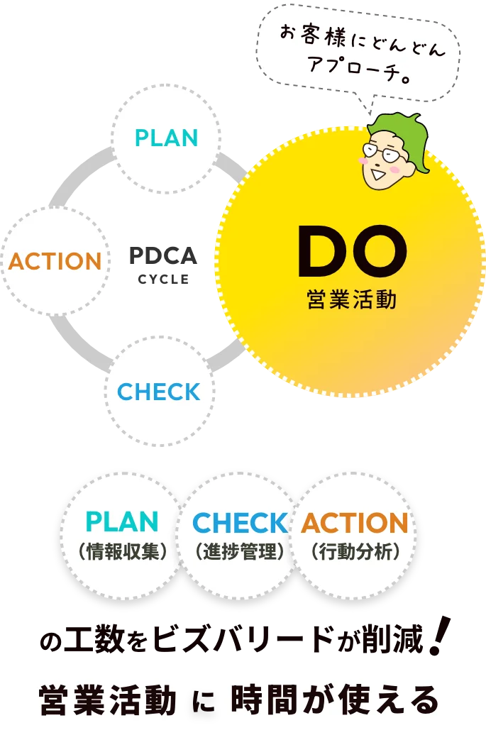 PDCA CYCLE・PLAN → DO 営業活動 新規営業を即スタート 受注確度の高いお客様にどんどんアプローチ。 → CHECK → ACTION・DOの営業に時間をかけられる！