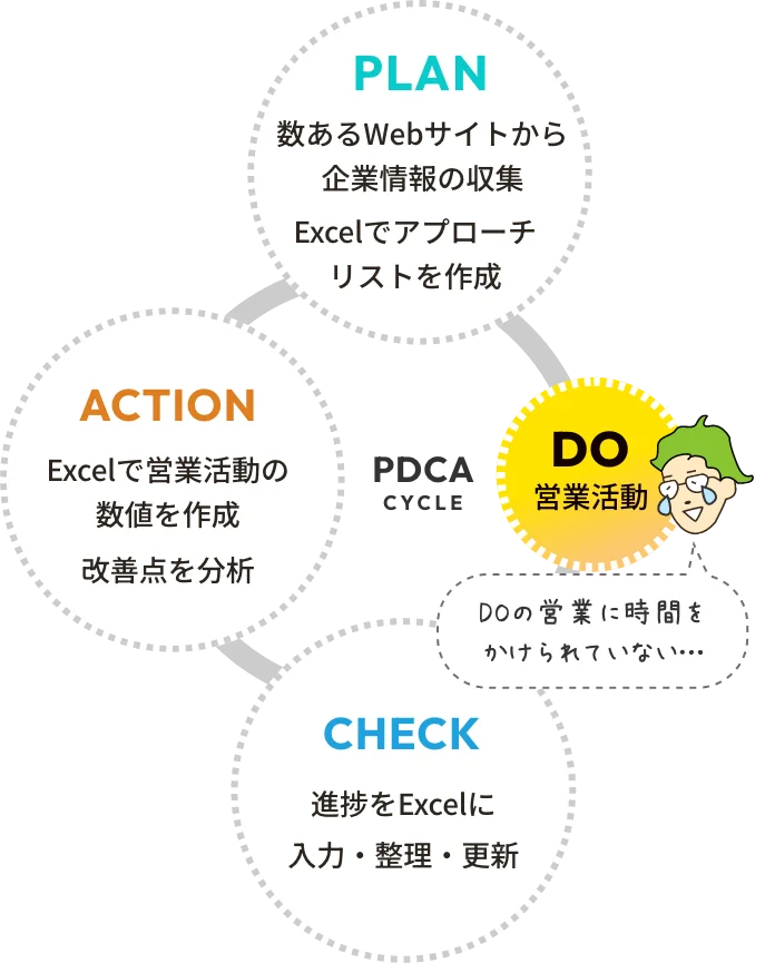 PDCA CYCLE・PLAN 数あるWebサイトから企業情報の収集、Excelでアプローチリストを作成 → DO 営業活動 → CHECK 進捗をExcelに入力・整理・更新 → ACTION Excelで営業活動の数値を作成、改善点を分析・DOの営業に時間をかけられていない…