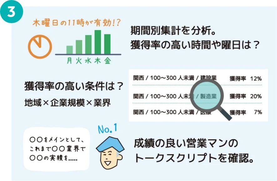 期間別集計を分析。獲得率の高い時間や曜日は? 獲得率の高い条件は？地域✕企業規模✕業界。成績の良い営業マンのトークスクリプトは？
